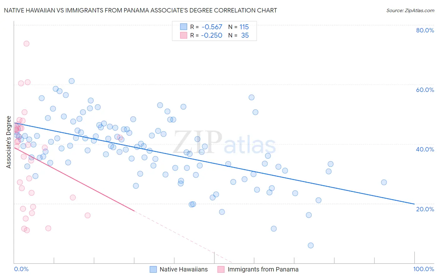 Native Hawaiian vs Immigrants from Panama Associate's Degree