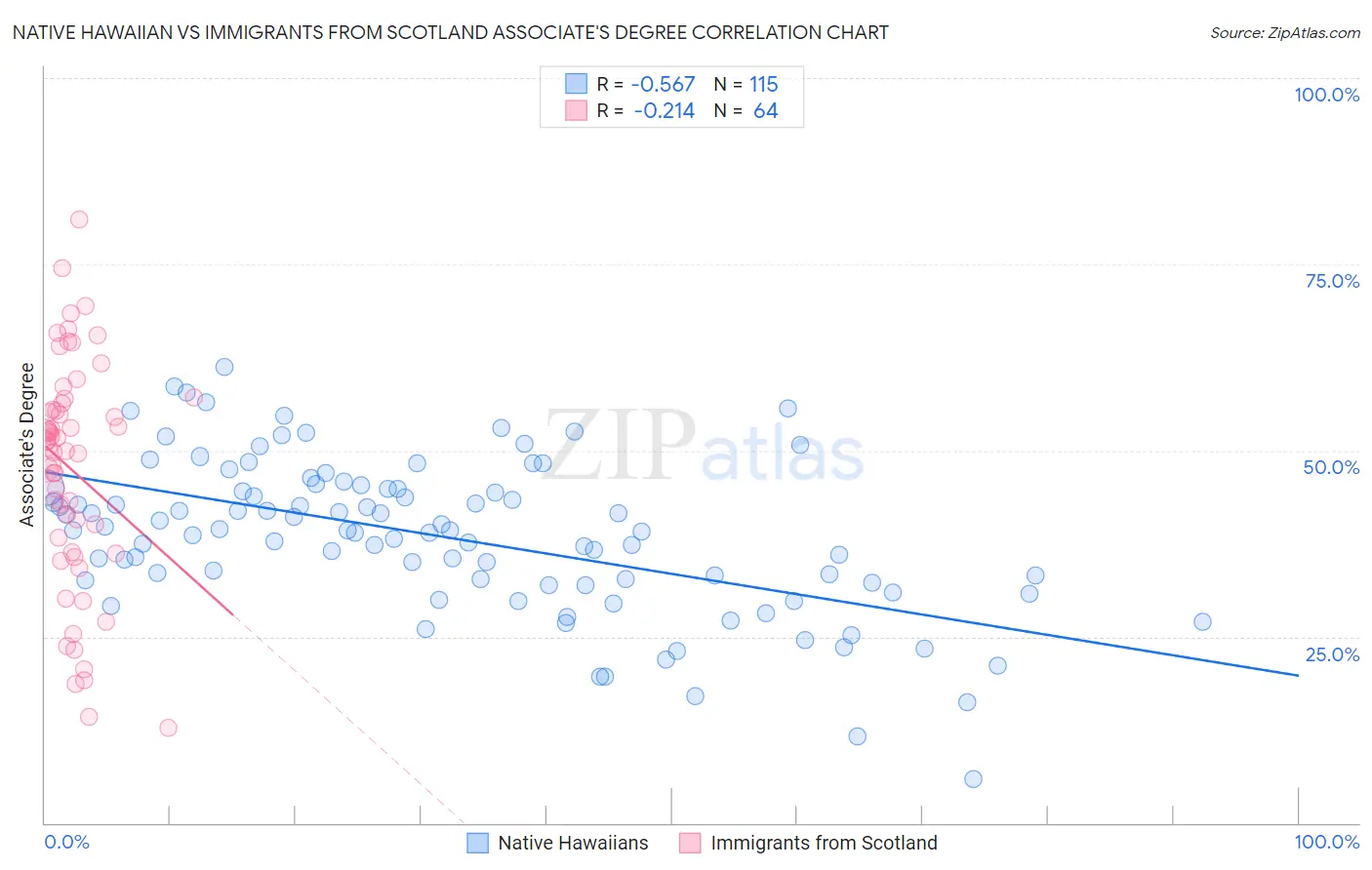 Native Hawaiian vs Immigrants from Scotland Associate's Degree