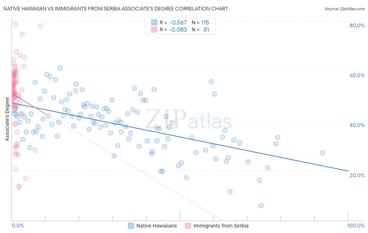 Native Hawaiian vs Immigrants from Serbia Associate's Degree