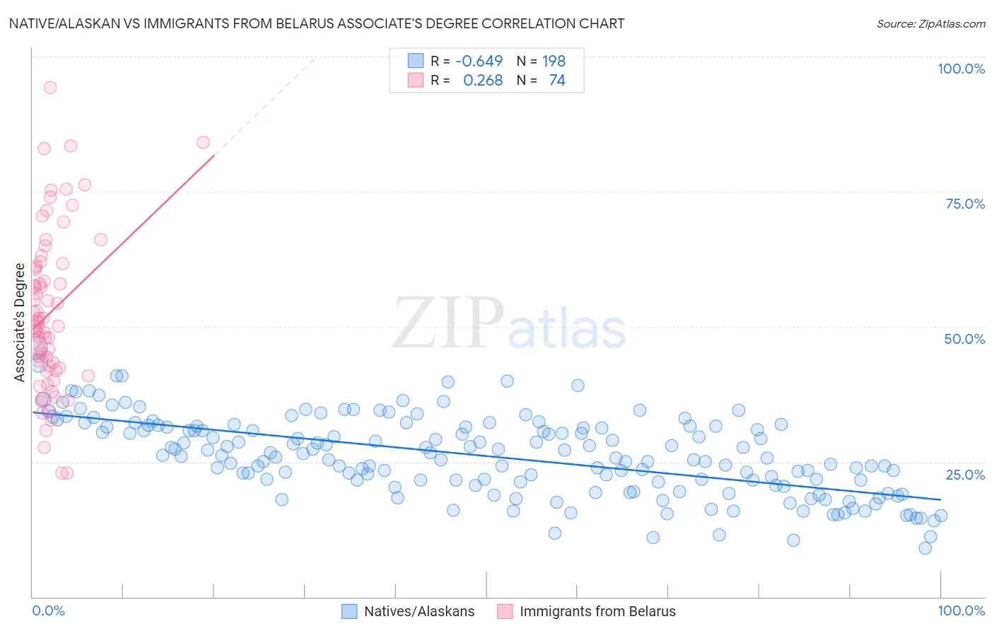 Native/Alaskan vs Immigrants from Belarus Associate's Degree