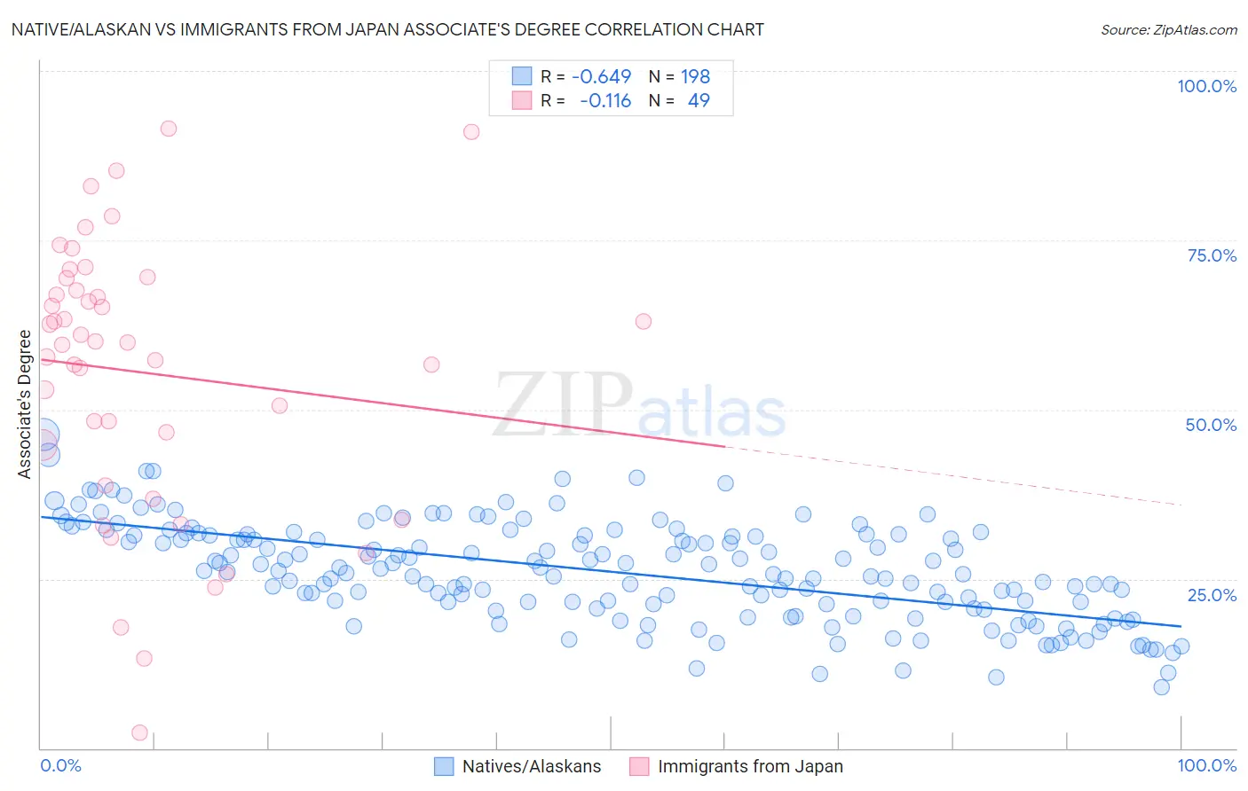 Native/Alaskan vs Immigrants from Japan Associate's Degree