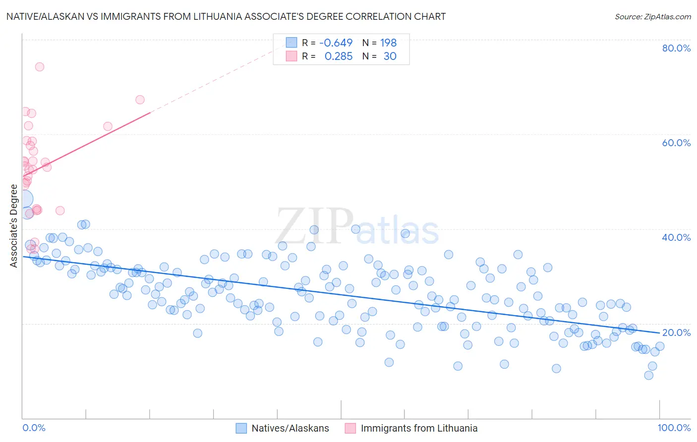 Native/Alaskan vs Immigrants from Lithuania Associate's Degree