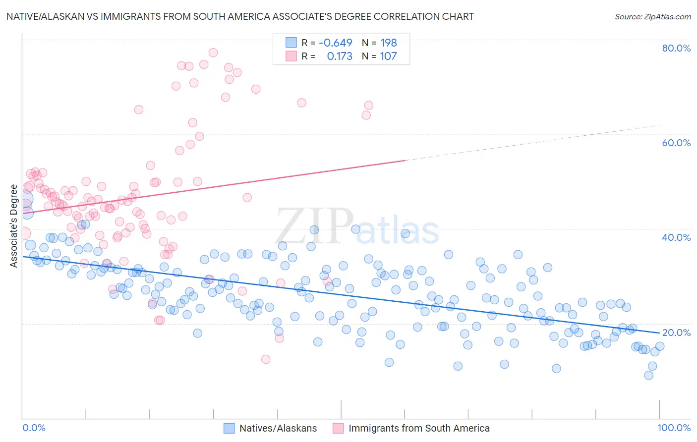 Native/Alaskan vs Immigrants from South America Associate's Degree