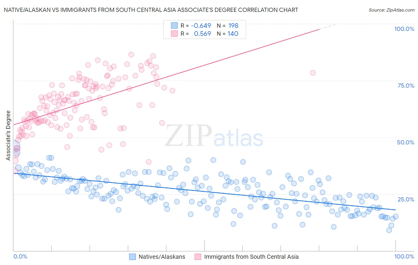 Native/Alaskan vs Immigrants from South Central Asia Associate's Degree