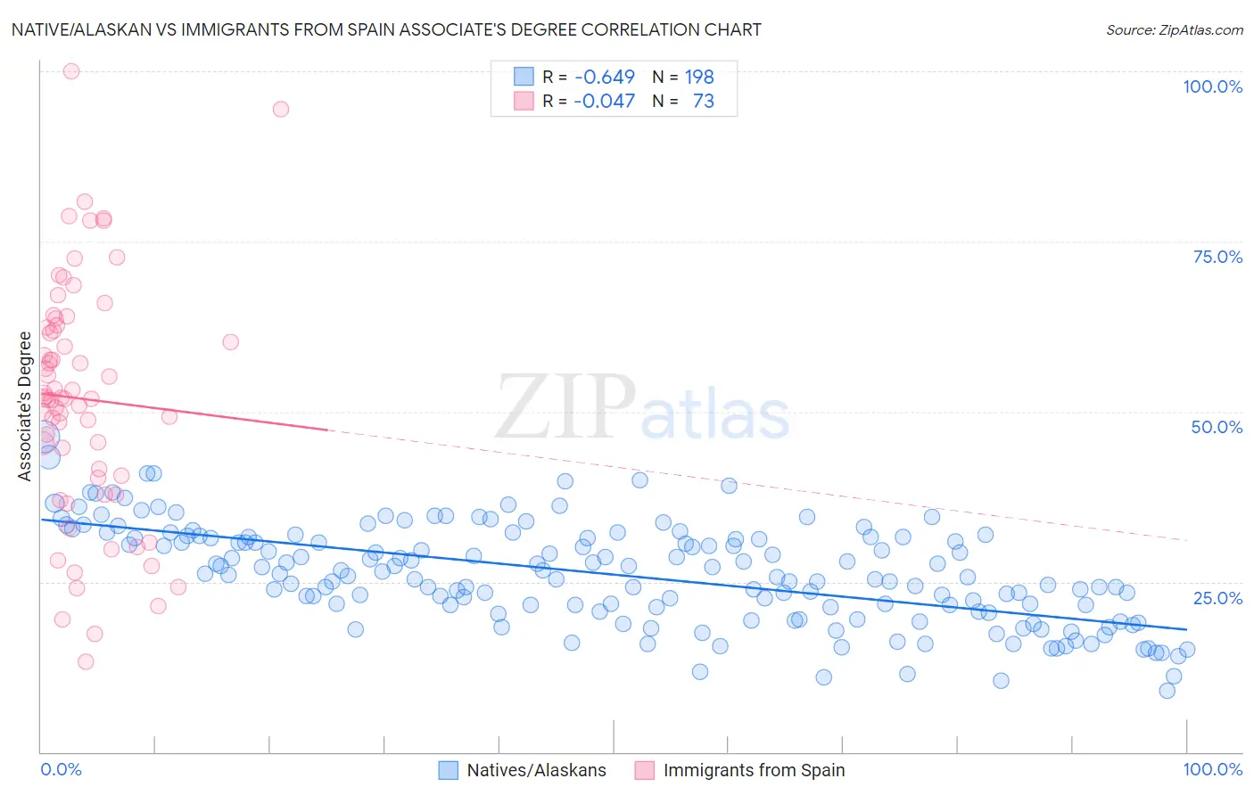 Native/Alaskan vs Immigrants from Spain Associate's Degree