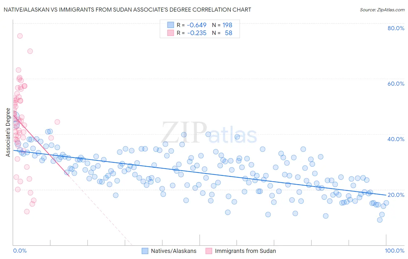 Native/Alaskan vs Immigrants from Sudan Associate's Degree