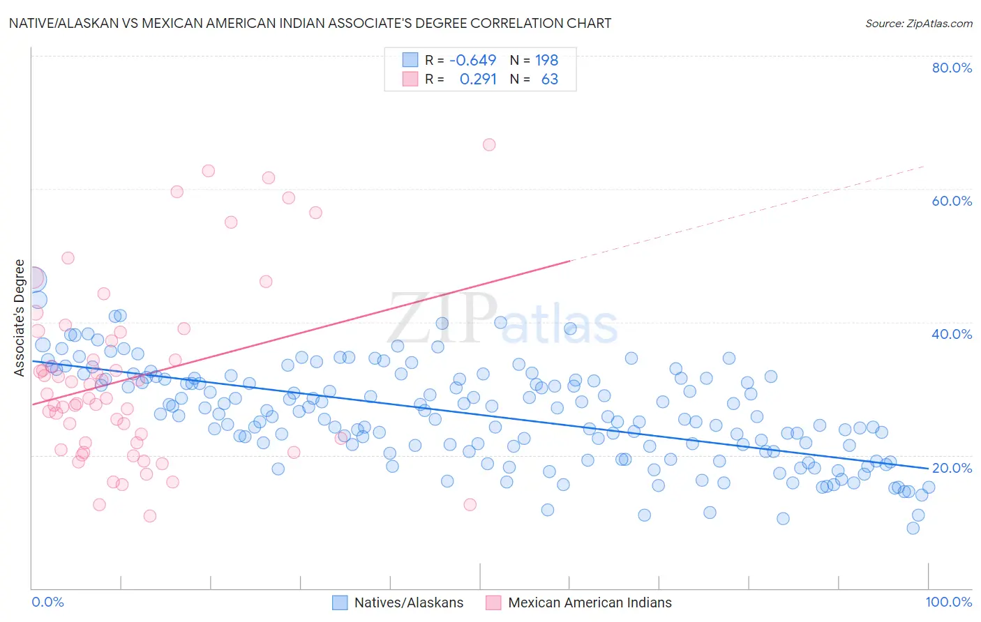 Native/Alaskan vs Mexican American Indian Associate's Degree