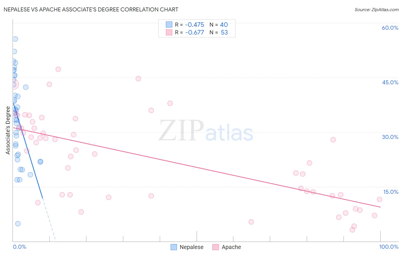 Nepalese vs Apache Associate's Degree