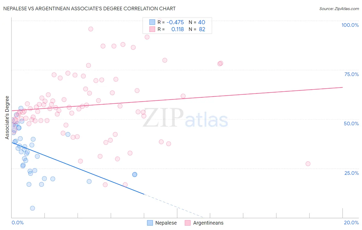 Nepalese vs Argentinean Associate's Degree