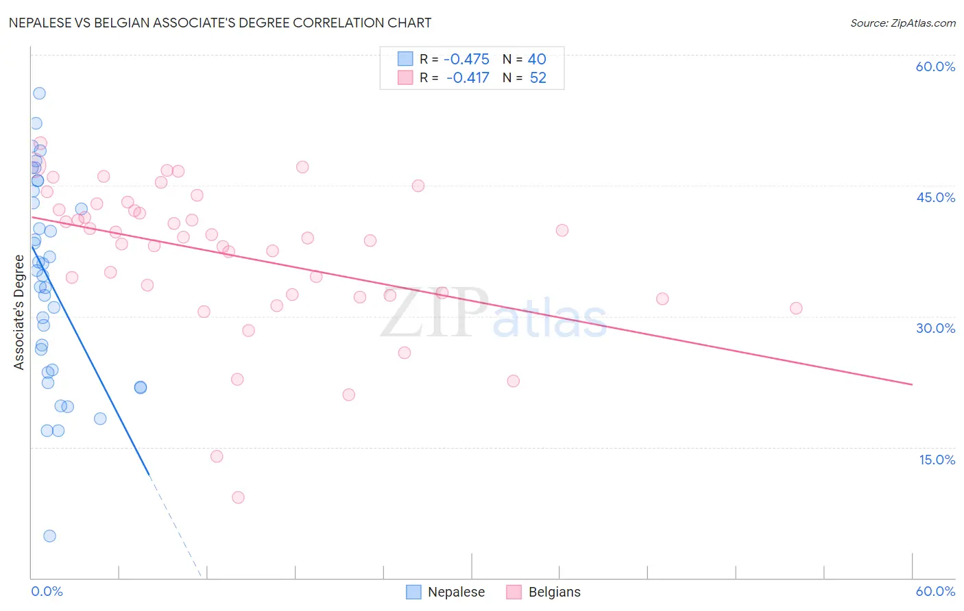 Nepalese vs Belgian Associate's Degree