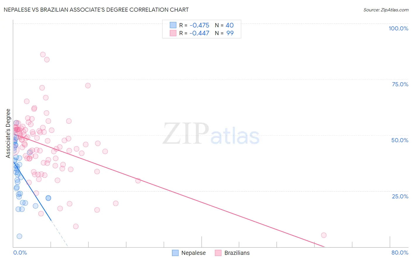 Nepalese vs Brazilian Associate's Degree