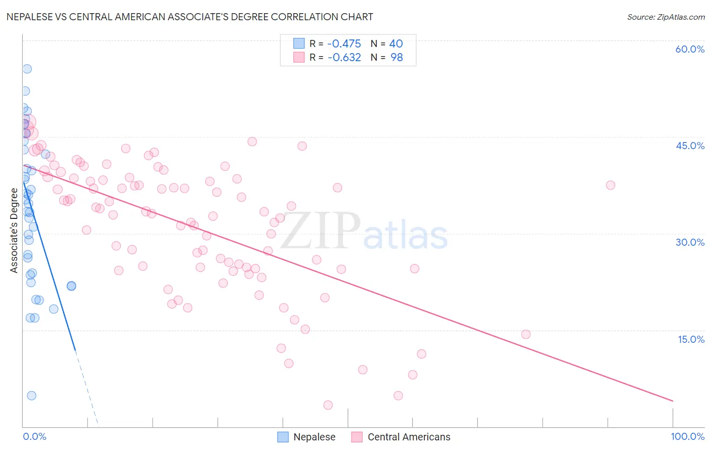 Nepalese vs Central American Associate's Degree