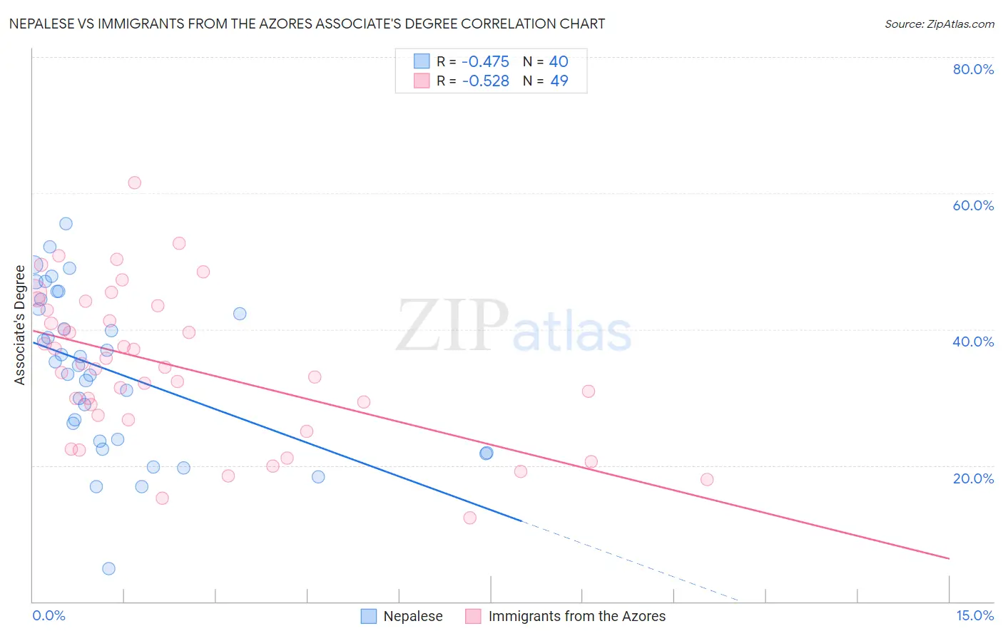 Nepalese vs Immigrants from the Azores Associate's Degree