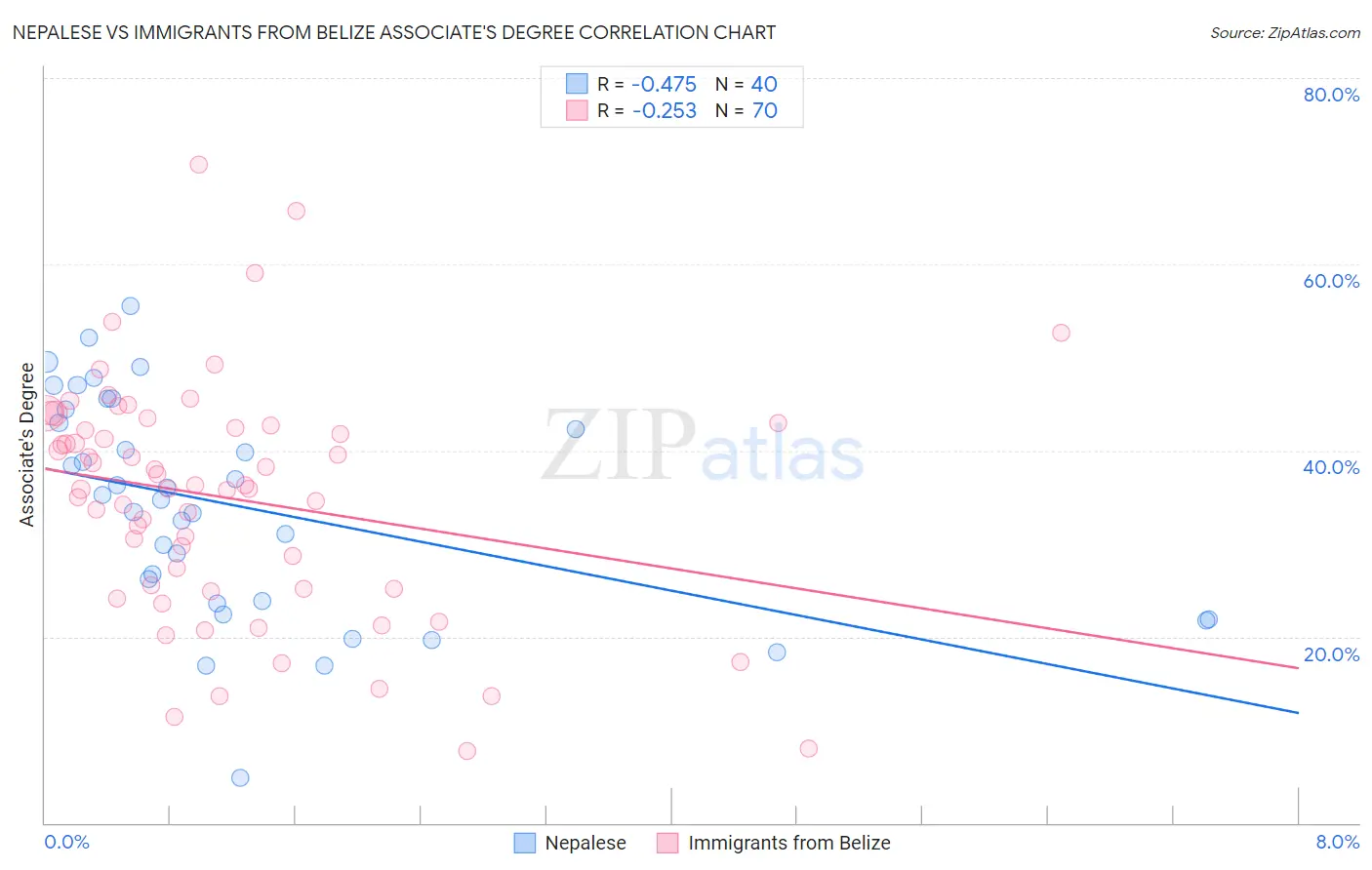 Nepalese vs Immigrants from Belize Associate's Degree