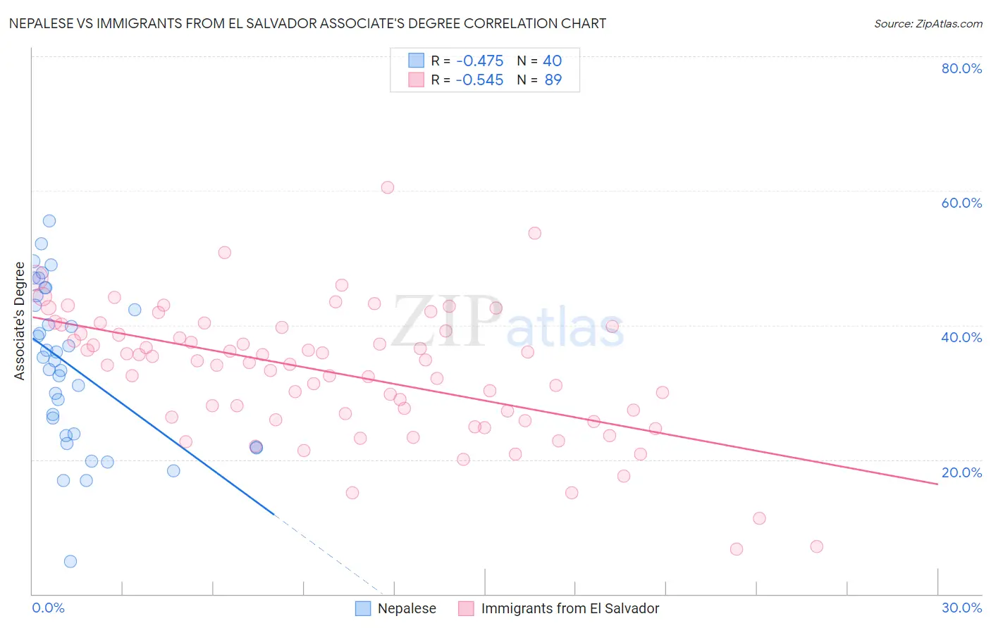 Nepalese vs Immigrants from El Salvador Associate's Degree