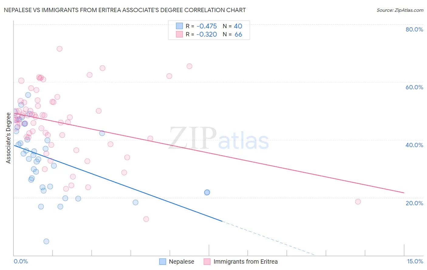 Nepalese vs Immigrants from Eritrea Associate's Degree