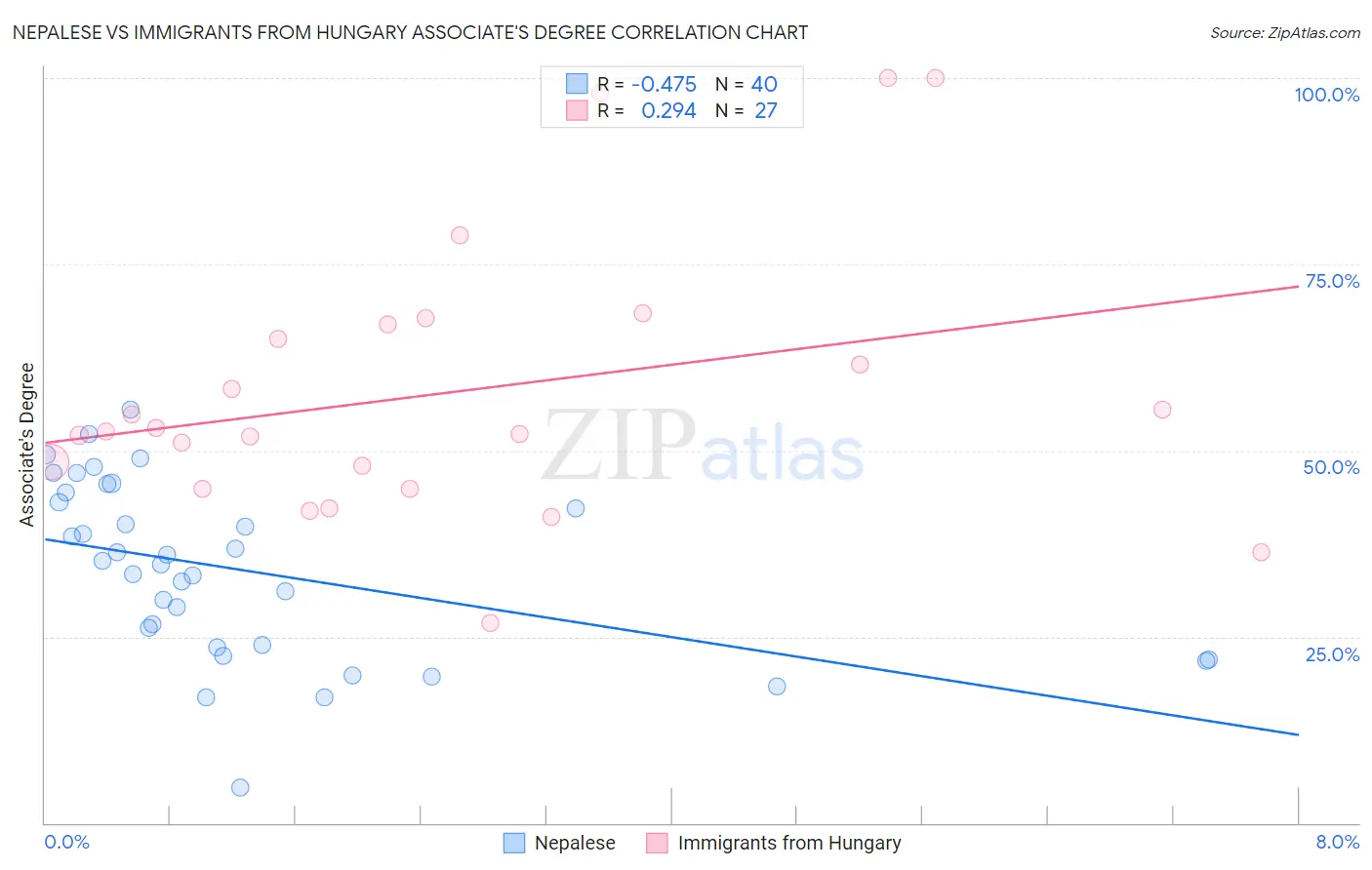 Nepalese vs Immigrants from Hungary Associate's Degree