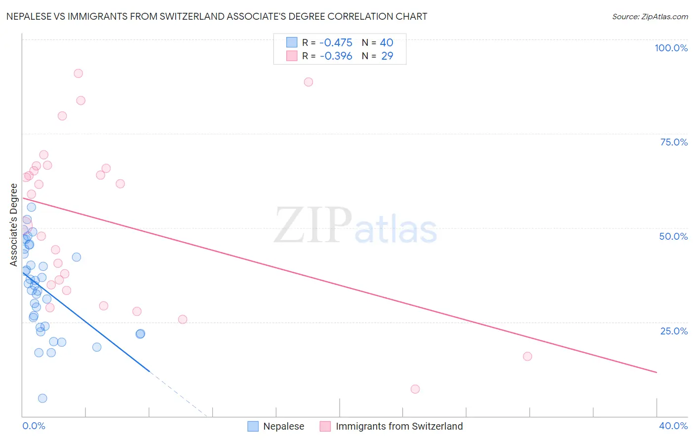 Nepalese vs Immigrants from Switzerland Associate's Degree