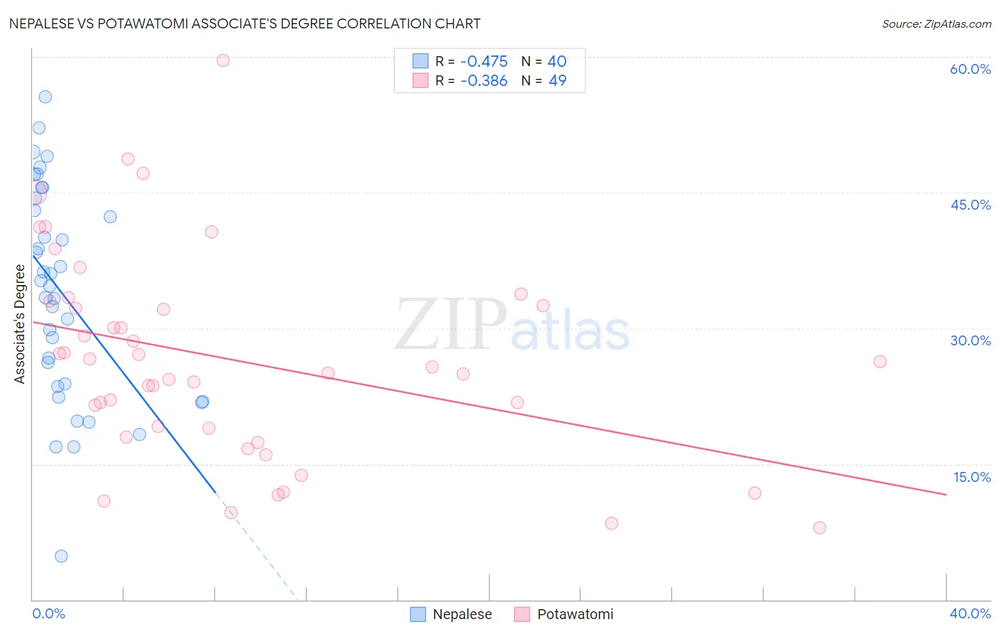 Nepalese vs Potawatomi Associate's Degree