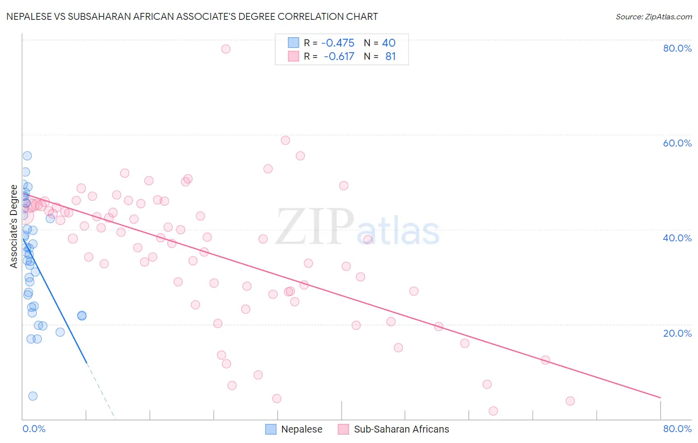 Nepalese vs Subsaharan African Associate's Degree