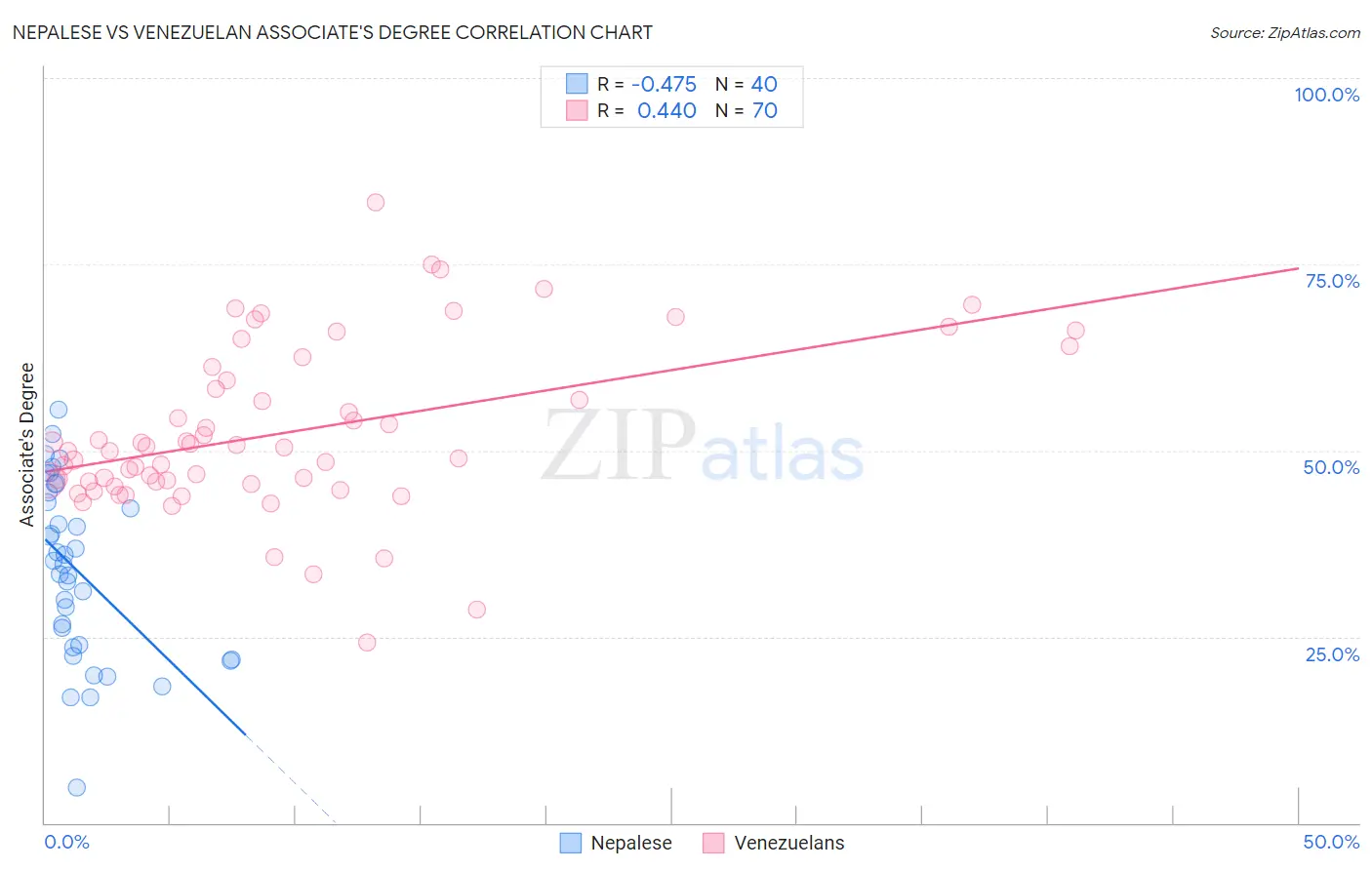 Nepalese vs Venezuelan Associate's Degree