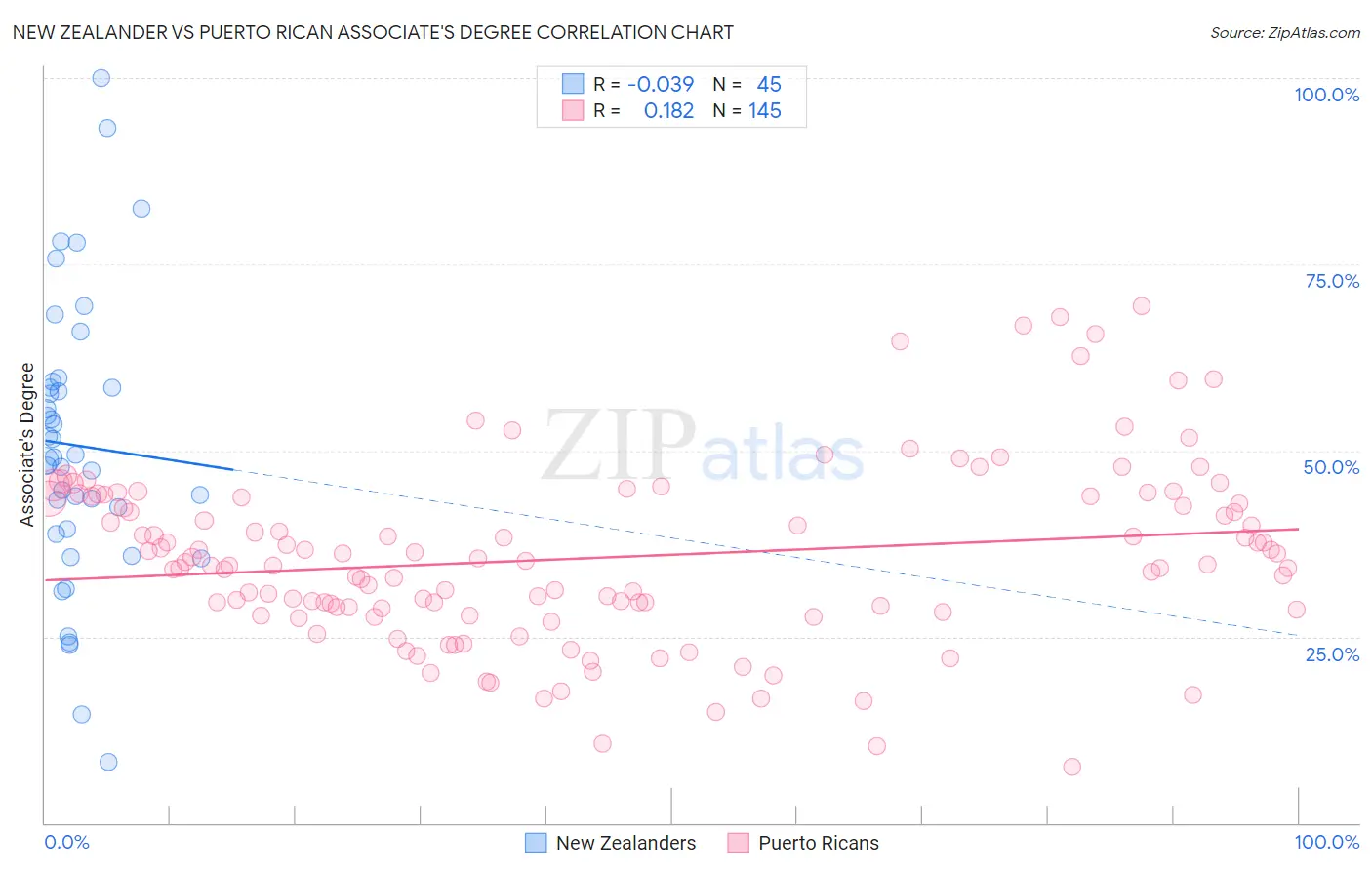 New Zealander vs Puerto Rican Associate's Degree