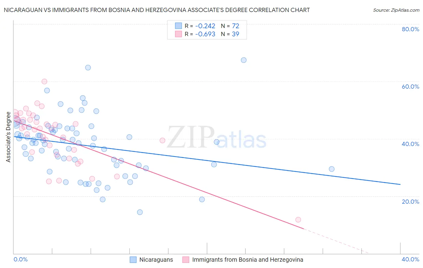 Nicaraguan vs Immigrants from Bosnia and Herzegovina Associate's Degree