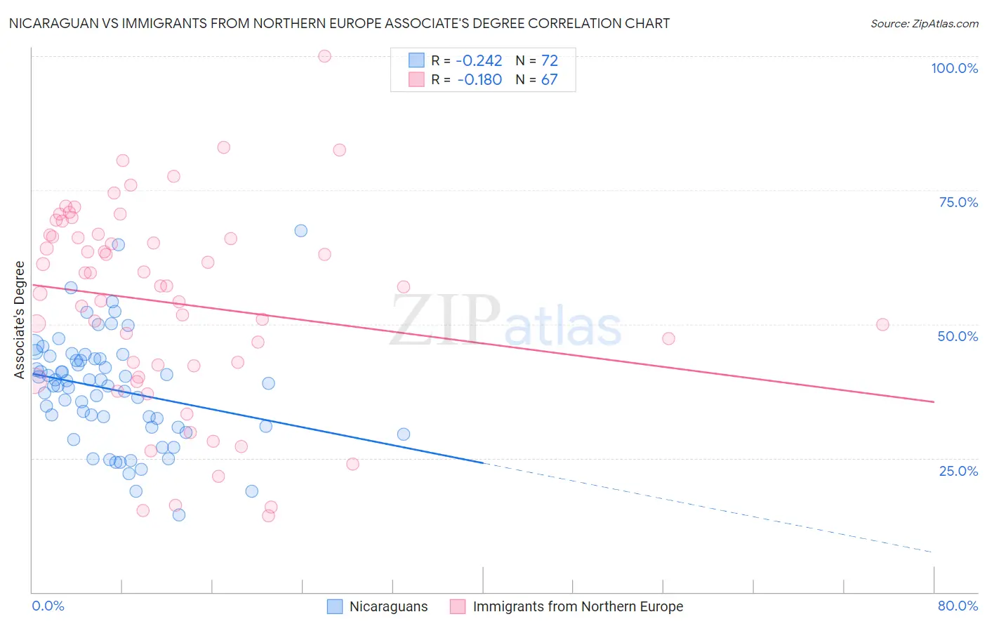 Nicaraguan vs Immigrants from Northern Europe Associate's Degree