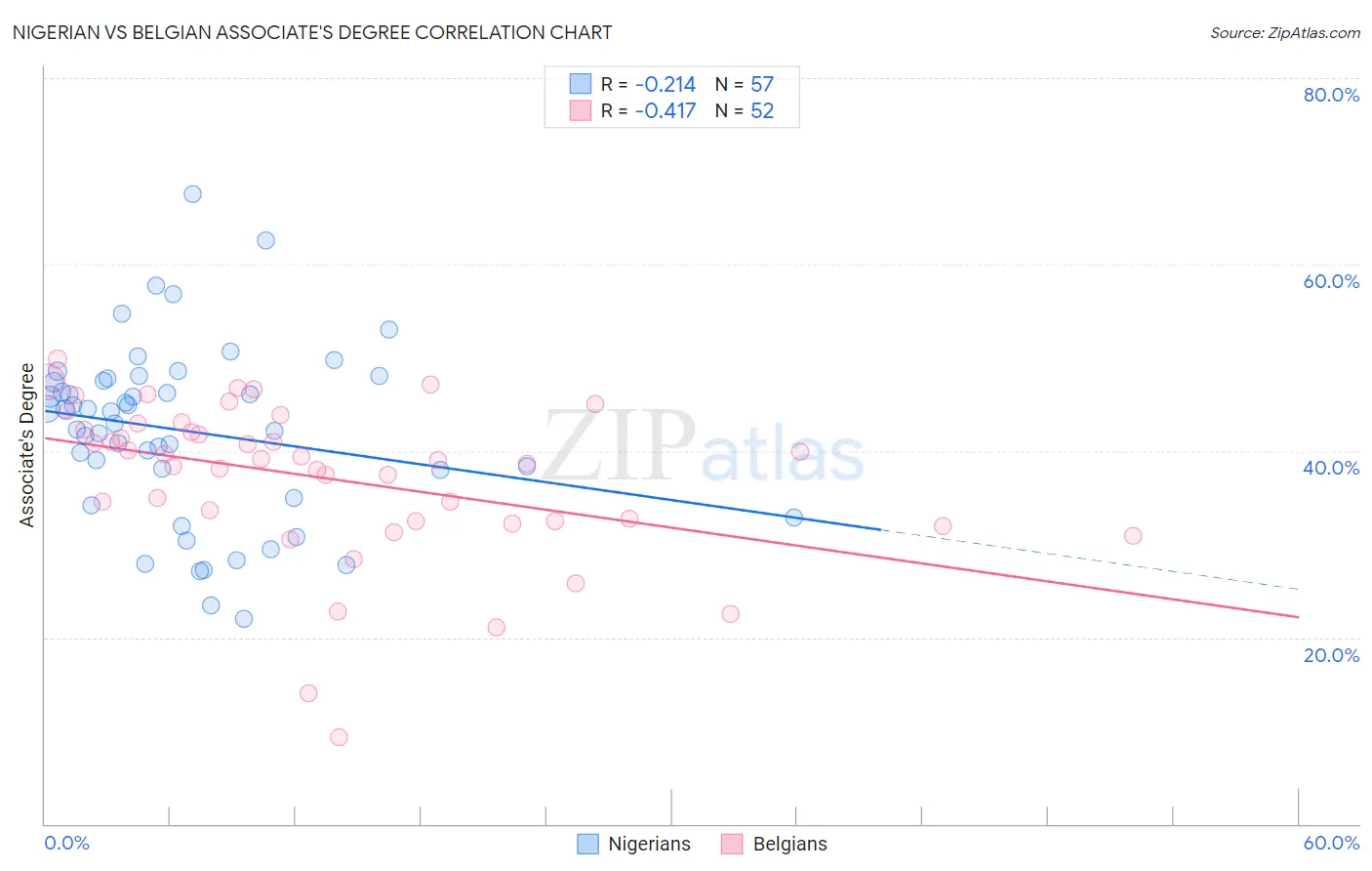 Nigerian vs Belgian Associate's Degree