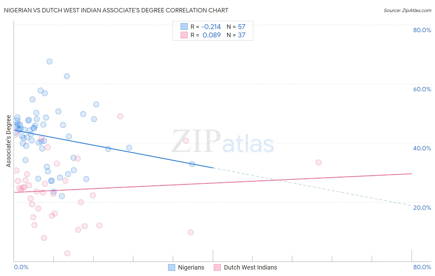 Nigerian vs Dutch West Indian Associate's Degree