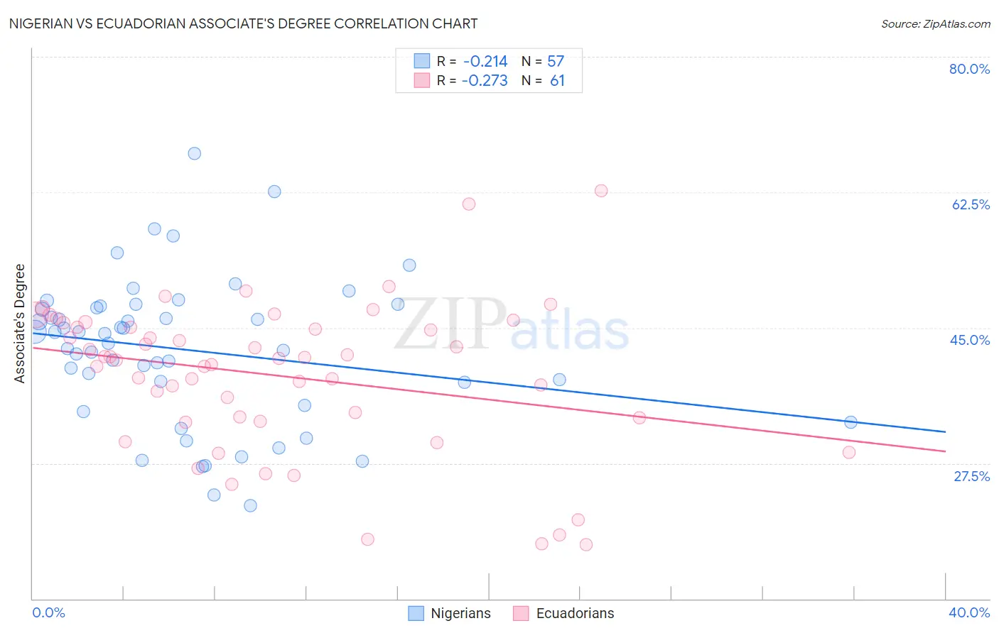 Nigerian vs Ecuadorian Associate's Degree