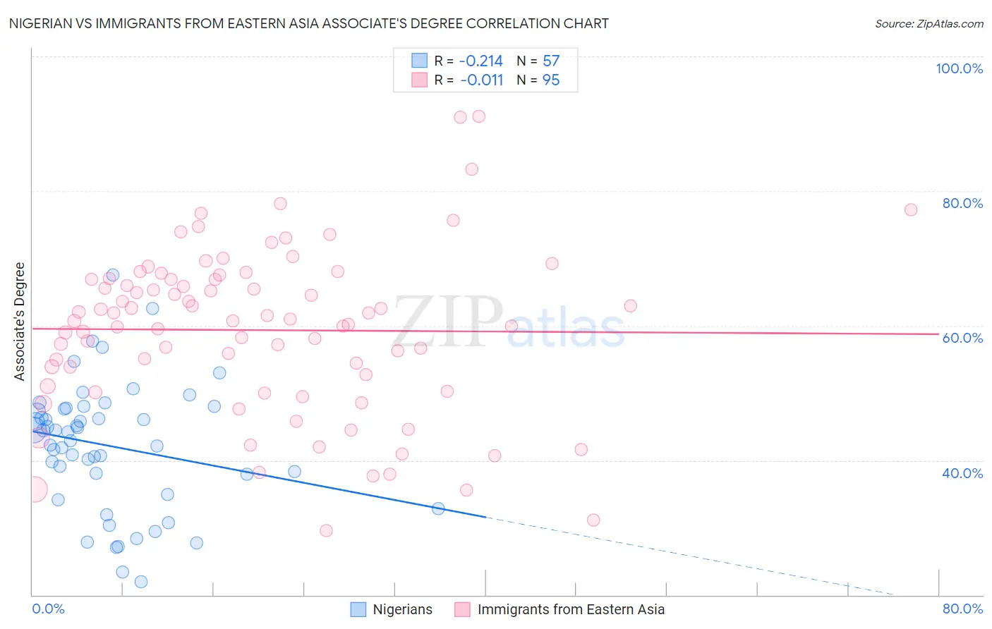 Nigerian vs Immigrants from Eastern Asia Associate's Degree