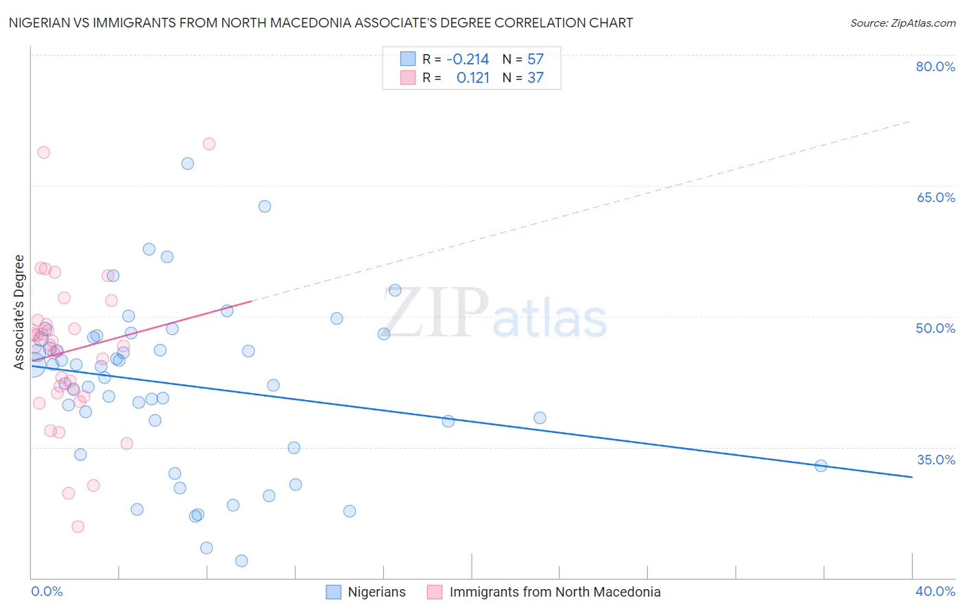 Nigerian vs Immigrants from North Macedonia Associate's Degree