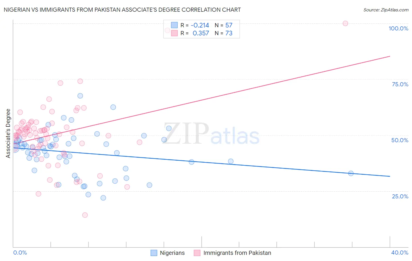 Nigerian vs Immigrants from Pakistan Associate's Degree