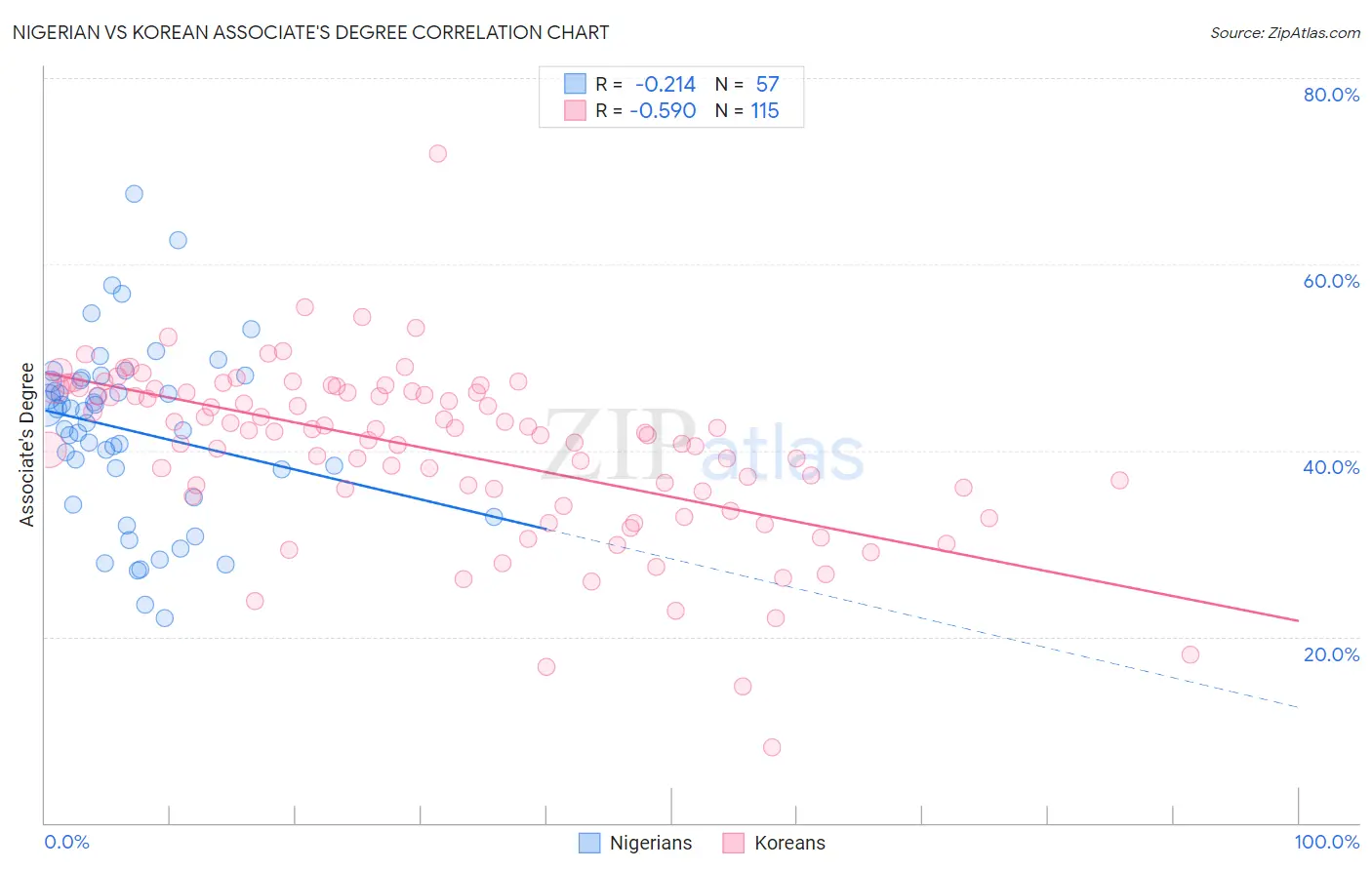 Nigerian vs Korean Associate's Degree