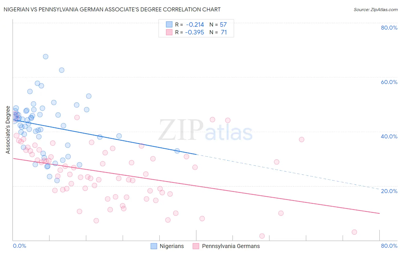 Nigerian vs Pennsylvania German Associate's Degree