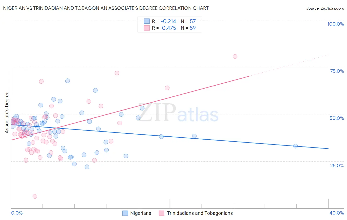 Nigerian vs Trinidadian and Tobagonian Associate's Degree