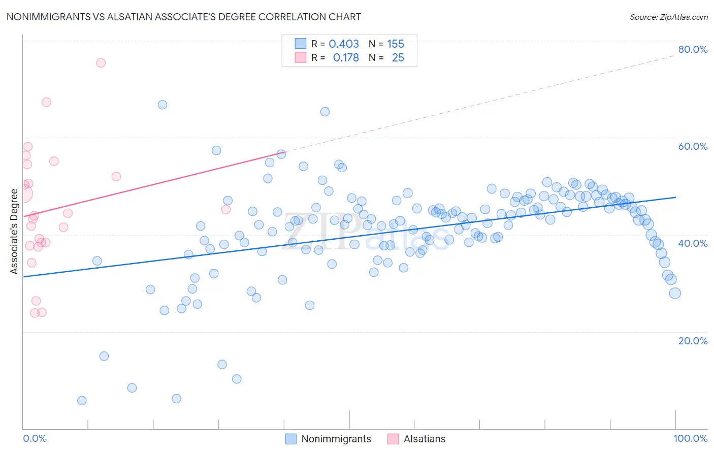 Nonimmigrants vs Alsatian Associate's Degree