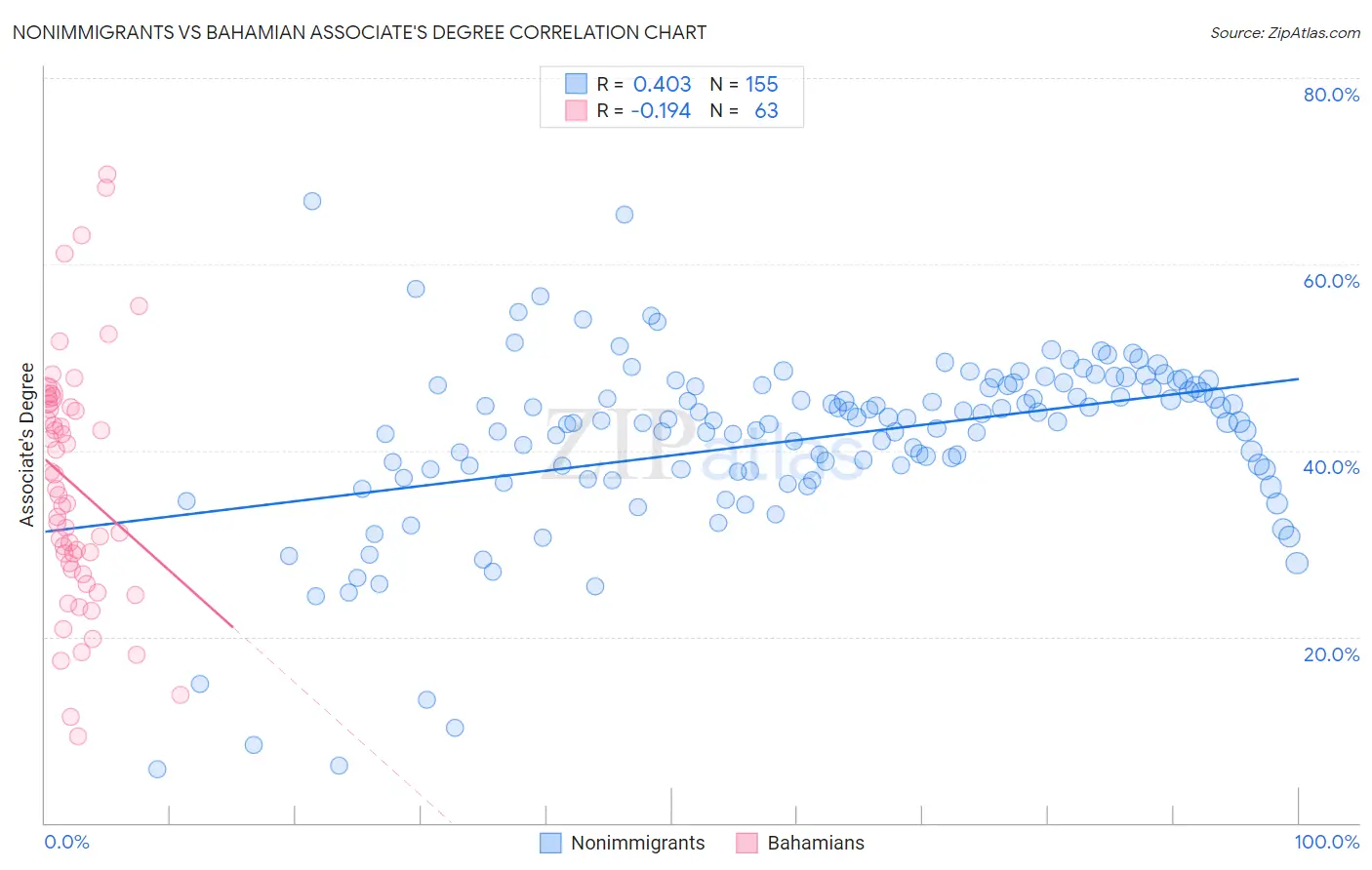 Nonimmigrants vs Bahamian Associate's Degree