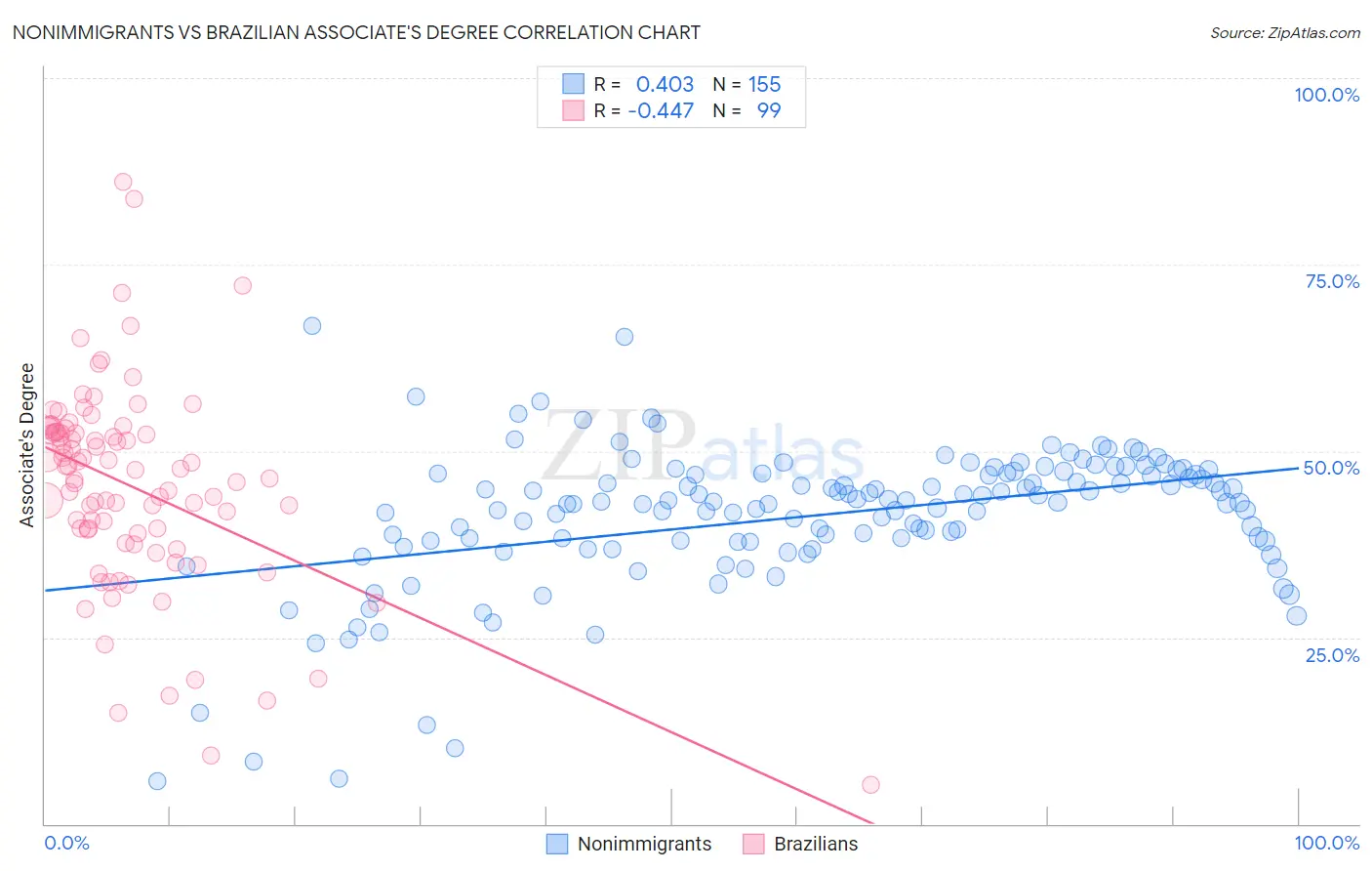 Nonimmigrants vs Brazilian Associate's Degree