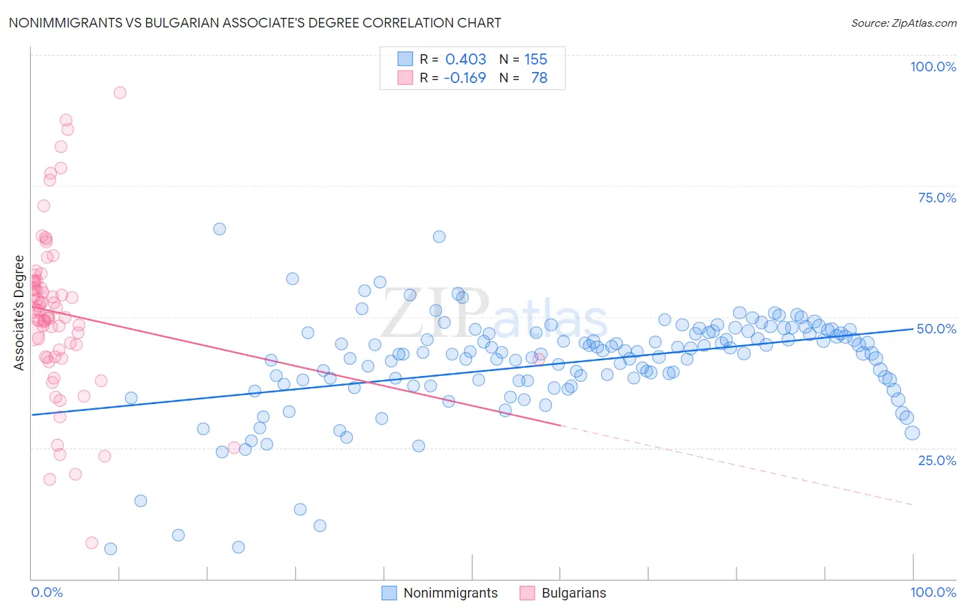 Nonimmigrants vs Bulgarian Associate's Degree