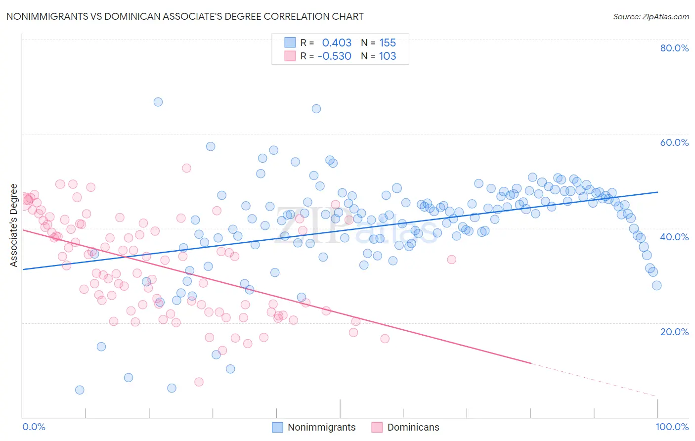 Nonimmigrants vs Dominican Associate's Degree