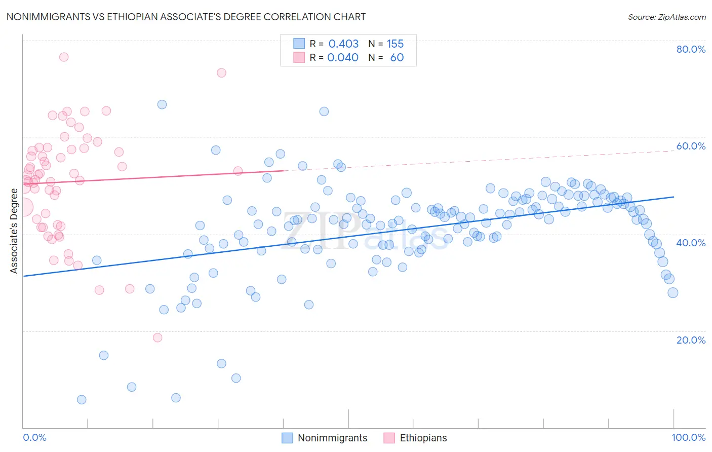 Nonimmigrants vs Ethiopian Associate's Degree