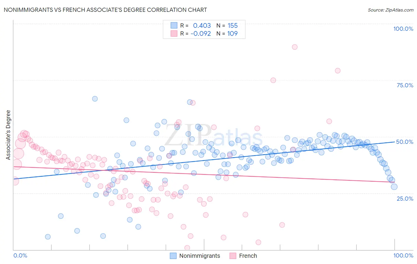 Nonimmigrants vs French Associate's Degree