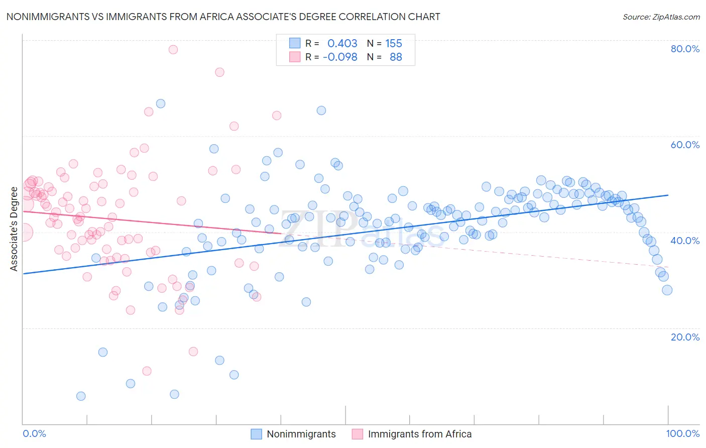 Nonimmigrants vs Immigrants from Africa Associate's Degree