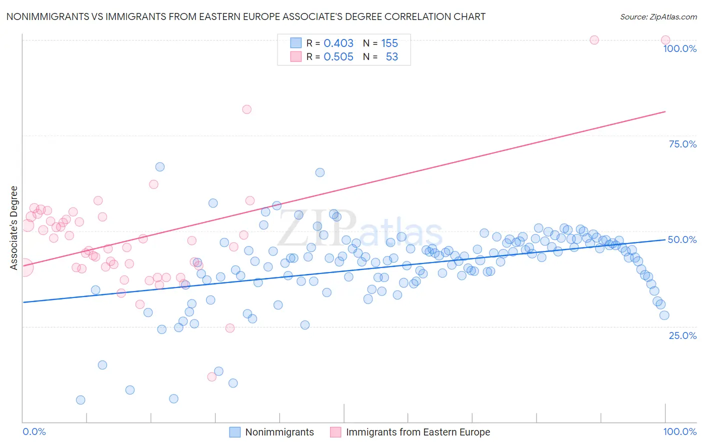 Nonimmigrants vs Immigrants from Eastern Europe Associate's Degree