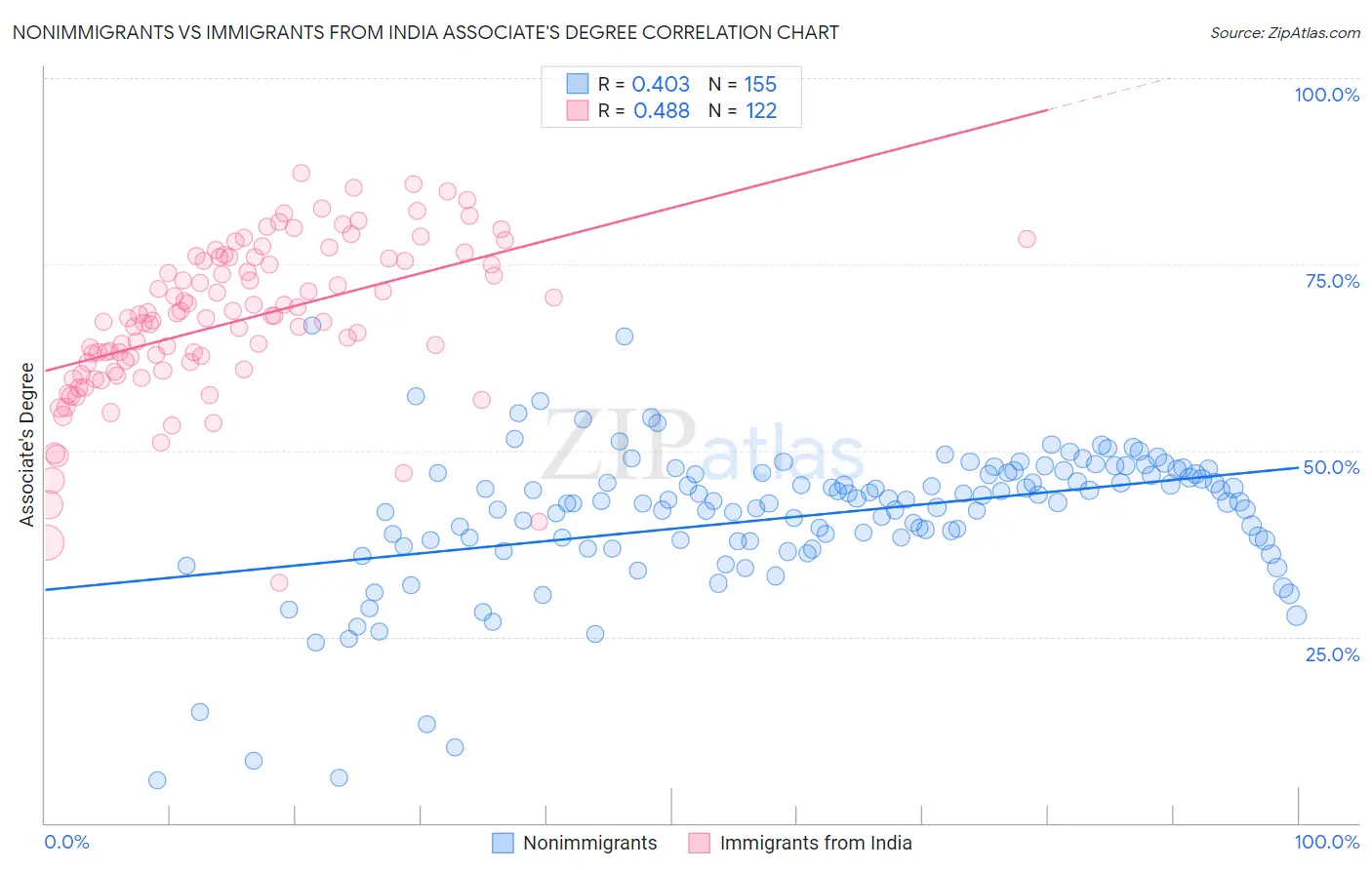 Nonimmigrants vs Immigrants from India Associate's Degree