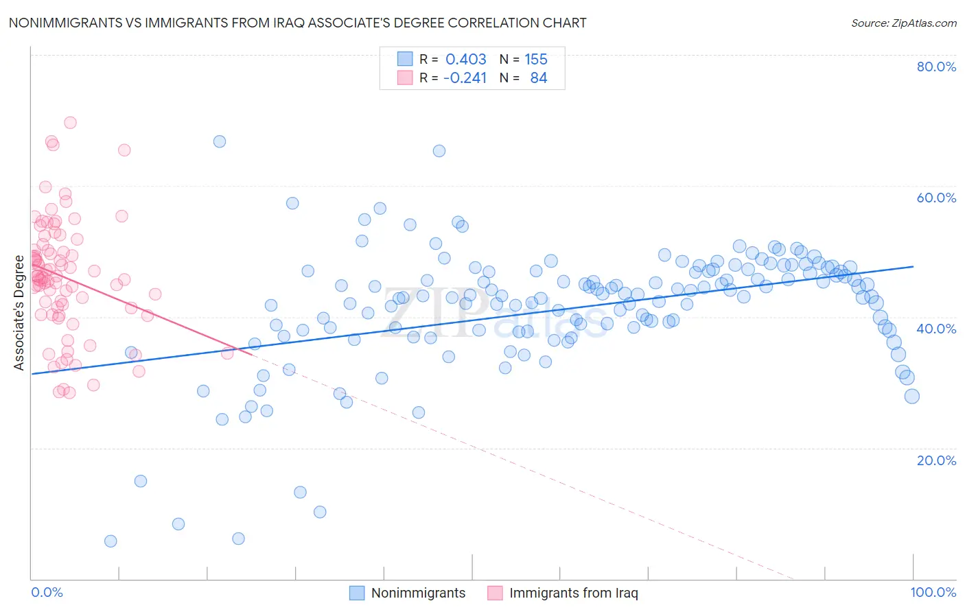 Nonimmigrants vs Immigrants from Iraq Associate's Degree