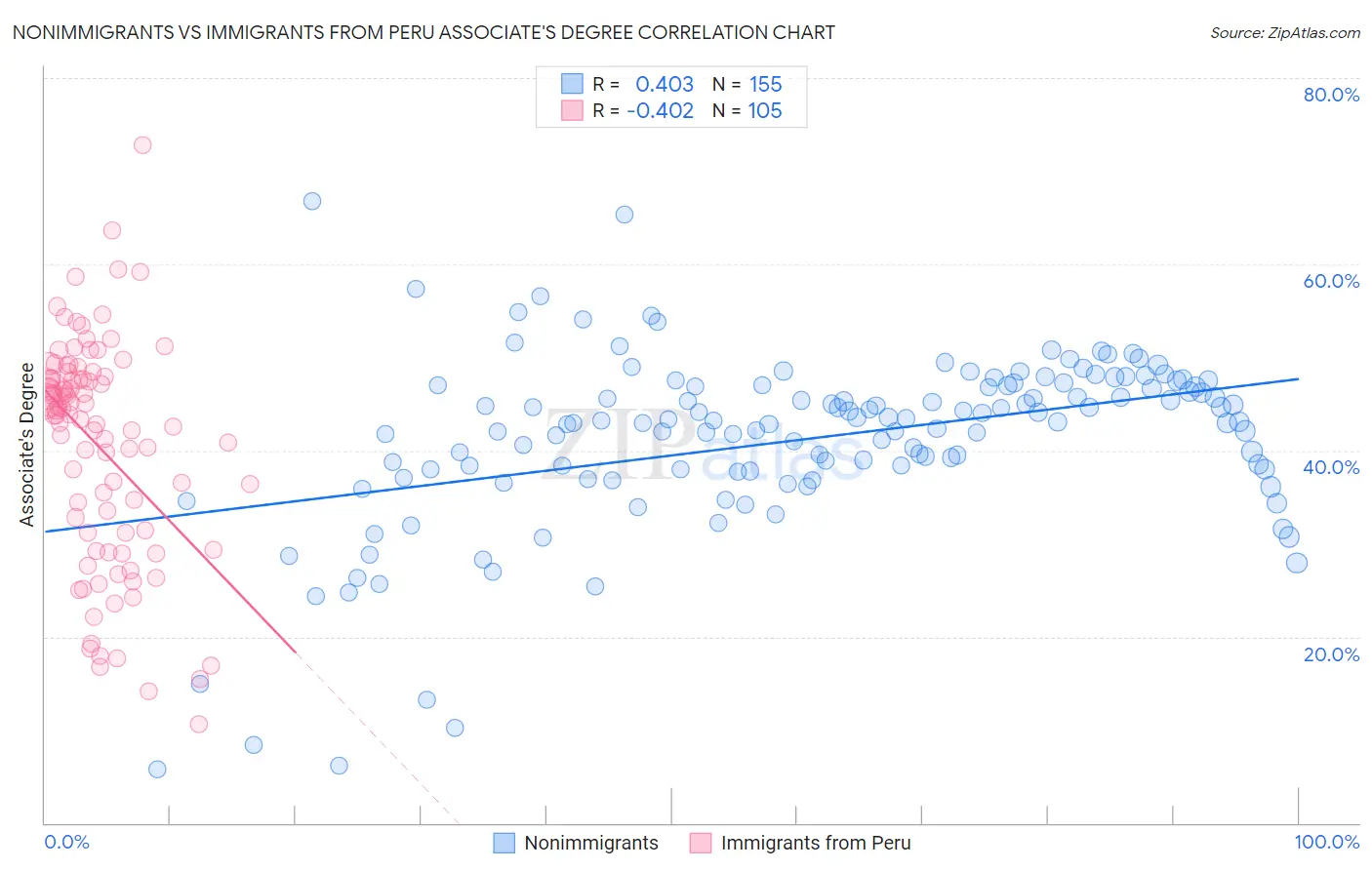 Nonimmigrants vs Immigrants from Peru Associate's Degree