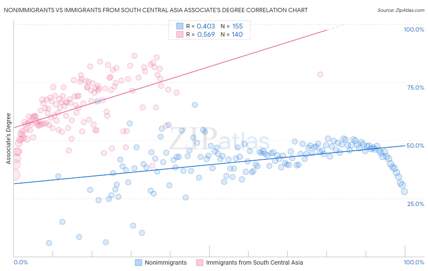 Nonimmigrants vs Immigrants from South Central Asia Associate's Degree
